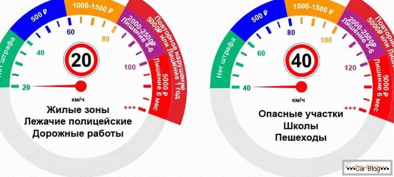 quelle est la vitesse autorisée en Russie