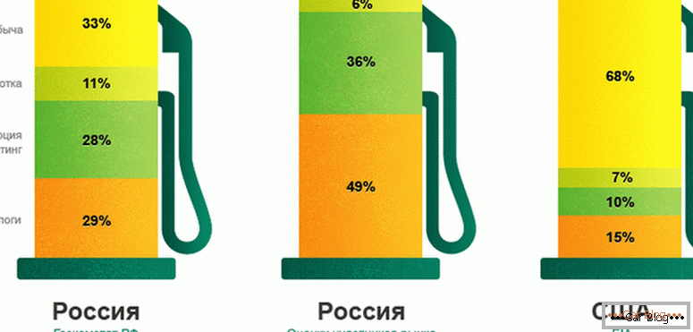 pourquoi l'essence monte en Russie