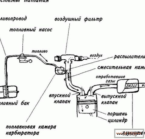 schéma du système d'alimentation du moteur
