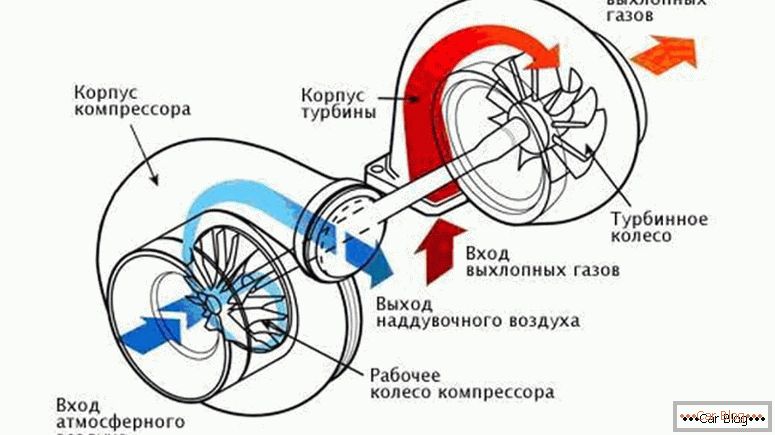 principe de fonctionnement de la turbine