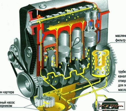 Système de lubrification du moteur