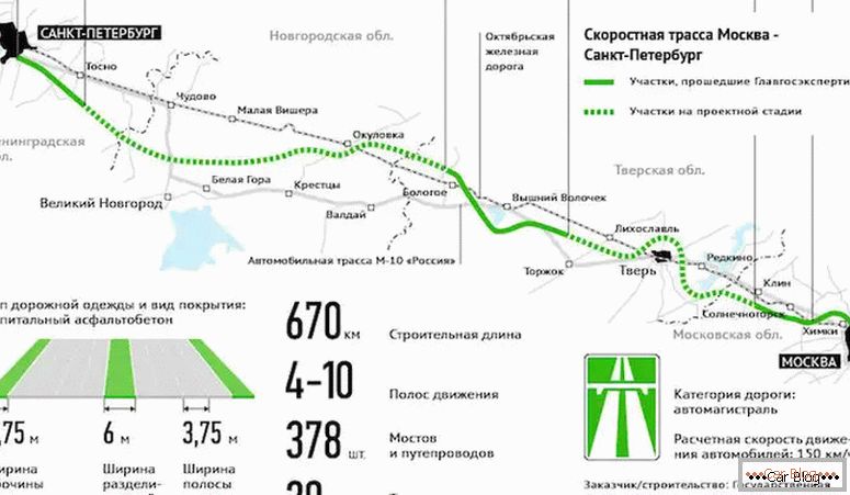 où se trouve l'autoroute M11 Moscou - Saint-Pétersbourg sur la carte